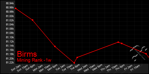 Last 7 Days Graph of Birms