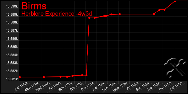 Last 31 Days Graph of Birms