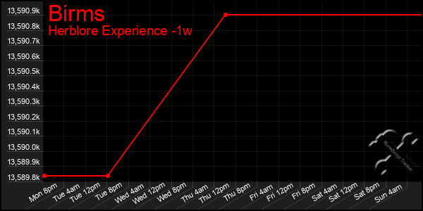 Last 7 Days Graph of Birms