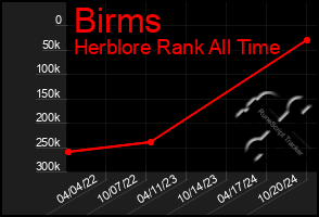 Total Graph of Birms