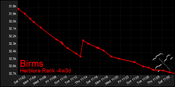 Last 31 Days Graph of Birms