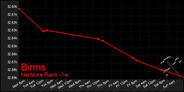 Last 7 Days Graph of Birms