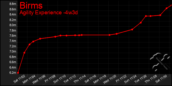 Last 31 Days Graph of Birms