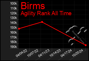 Total Graph of Birms