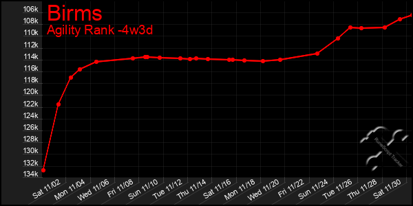 Last 31 Days Graph of Birms