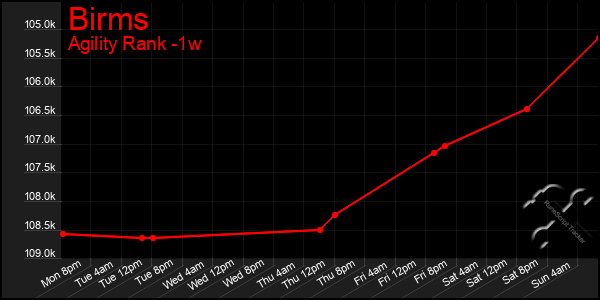 Last 7 Days Graph of Birms