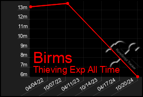 Total Graph of Birms