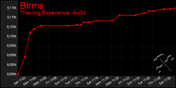 Last 31 Days Graph of Birms