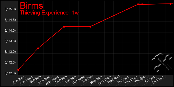 Last 7 Days Graph of Birms