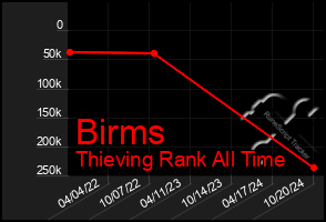 Total Graph of Birms