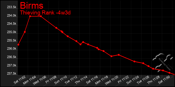 Last 31 Days Graph of Birms