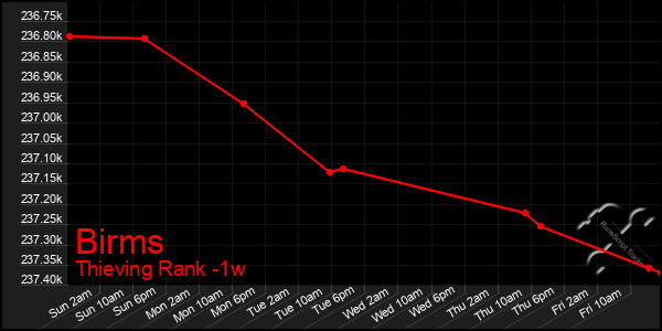 Last 7 Days Graph of Birms