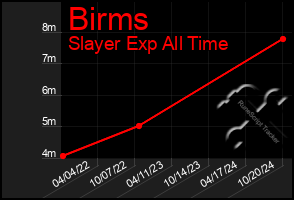 Total Graph of Birms