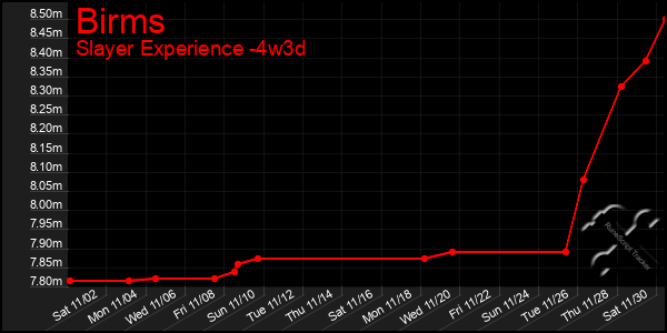 Last 31 Days Graph of Birms