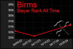 Total Graph of Birms