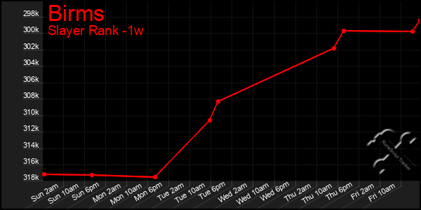 Last 7 Days Graph of Birms