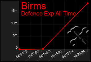 Total Graph of Birms