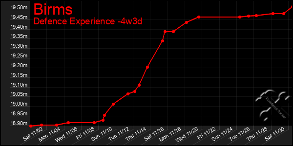 Last 31 Days Graph of Birms