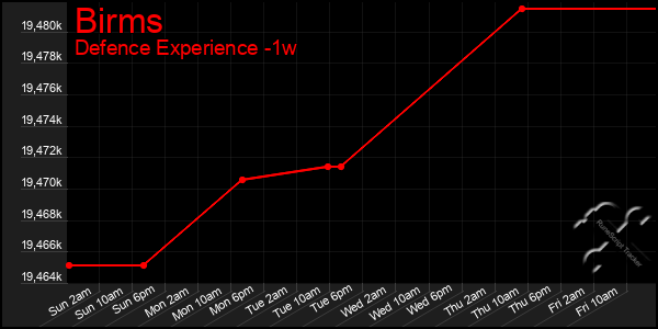 Last 7 Days Graph of Birms