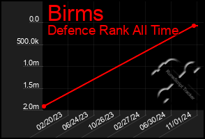 Total Graph of Birms