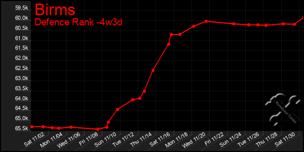 Last 31 Days Graph of Birms