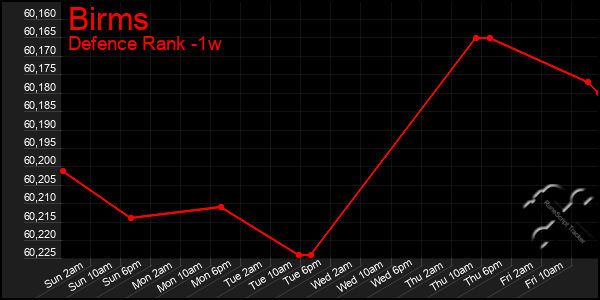 Last 7 Days Graph of Birms