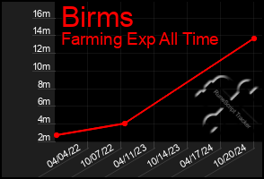 Total Graph of Birms