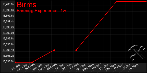 Last 7 Days Graph of Birms