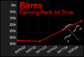 Total Graph of Birms