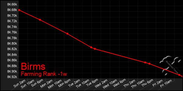 Last 7 Days Graph of Birms