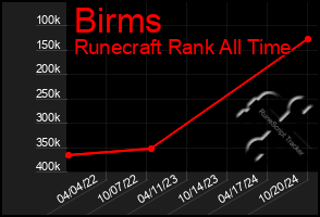 Total Graph of Birms