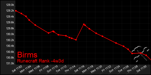 Last 31 Days Graph of Birms