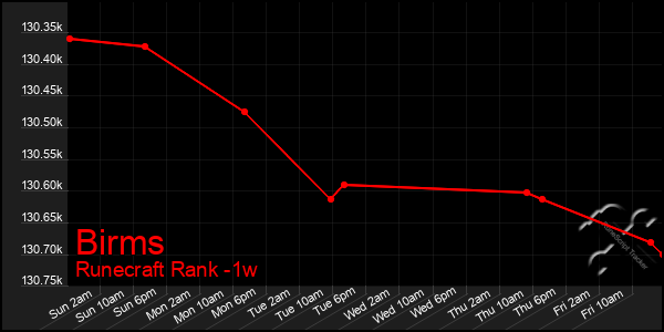 Last 7 Days Graph of Birms