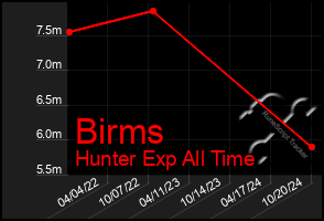 Total Graph of Birms