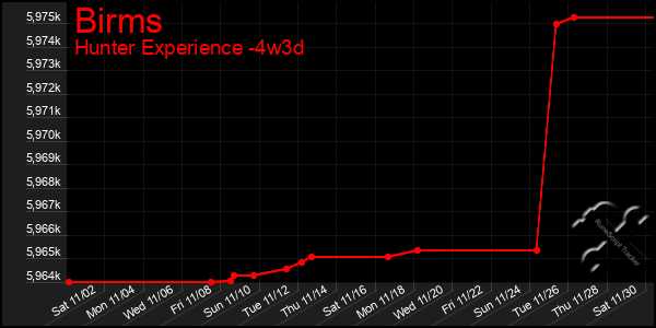 Last 31 Days Graph of Birms