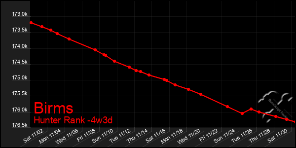 Last 31 Days Graph of Birms