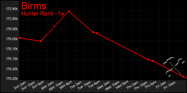 Last 7 Days Graph of Birms