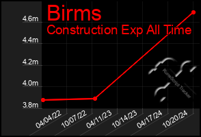 Total Graph of Birms