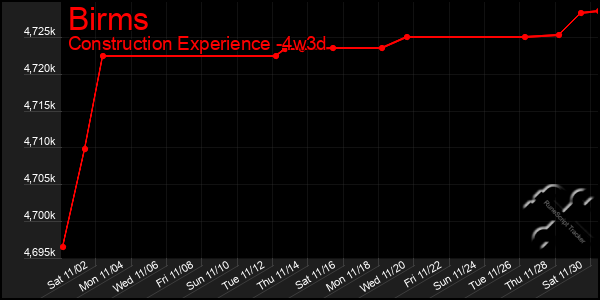 Last 31 Days Graph of Birms