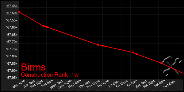 Last 7 Days Graph of Birms