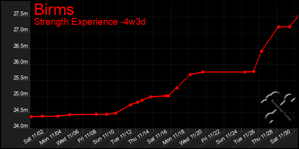 Last 31 Days Graph of Birms