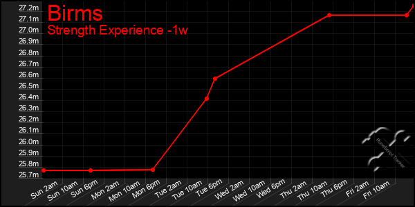 Last 7 Days Graph of Birms