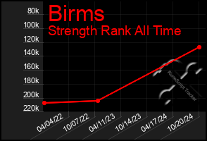 Total Graph of Birms