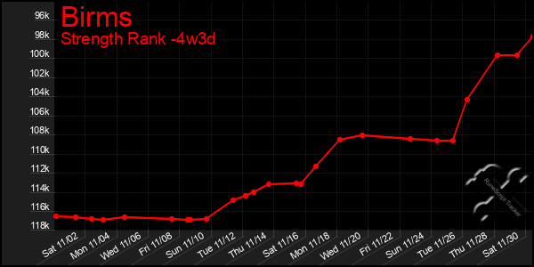 Last 31 Days Graph of Birms