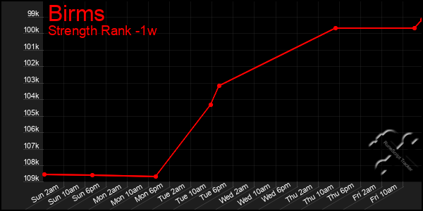 Last 7 Days Graph of Birms