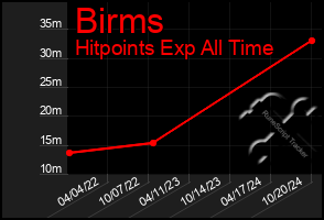 Total Graph of Birms