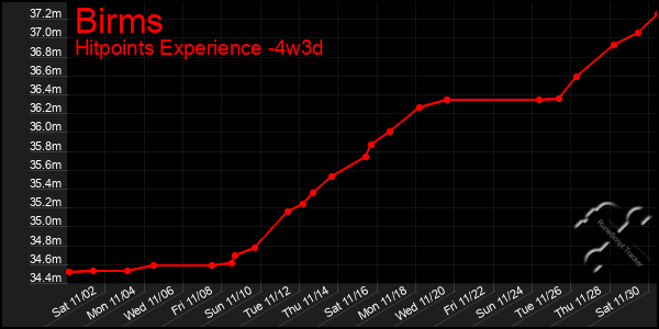 Last 31 Days Graph of Birms