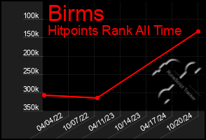 Total Graph of Birms