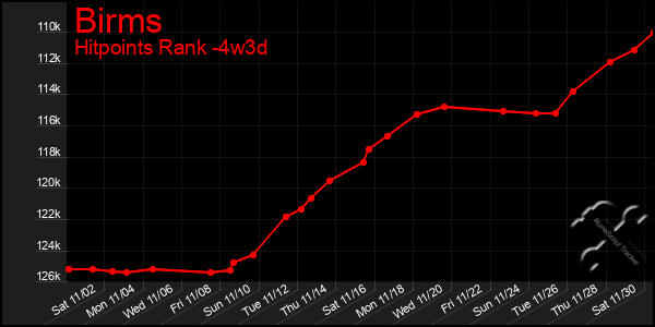 Last 31 Days Graph of Birms