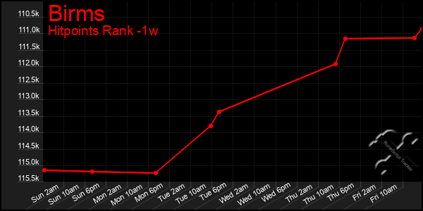 Last 7 Days Graph of Birms